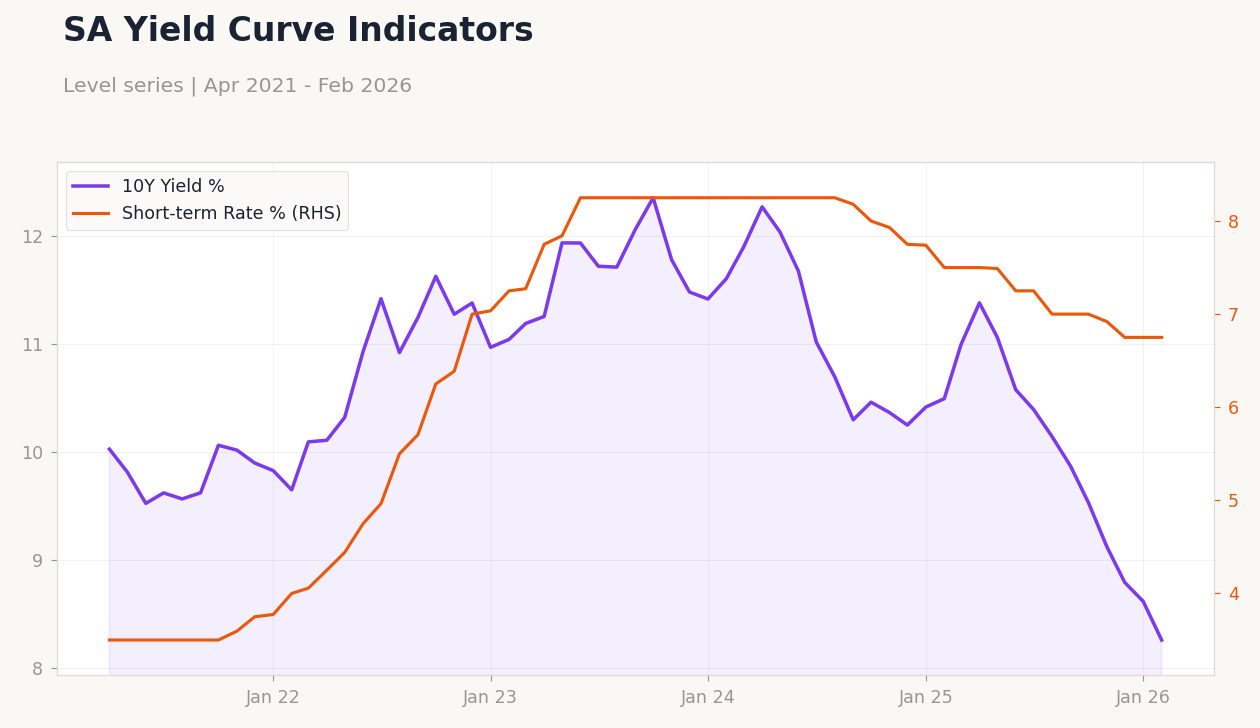 SA Yield Curve Indicators