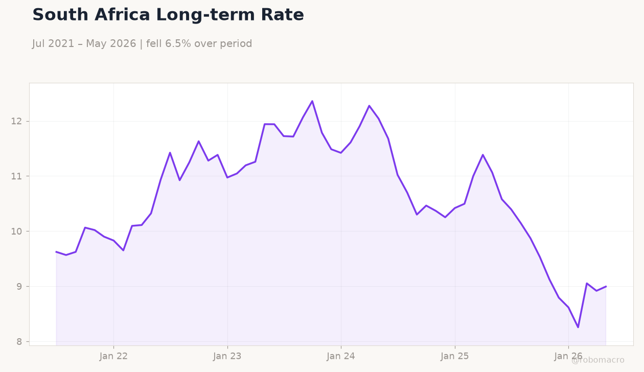 South Africa Long-term Rate