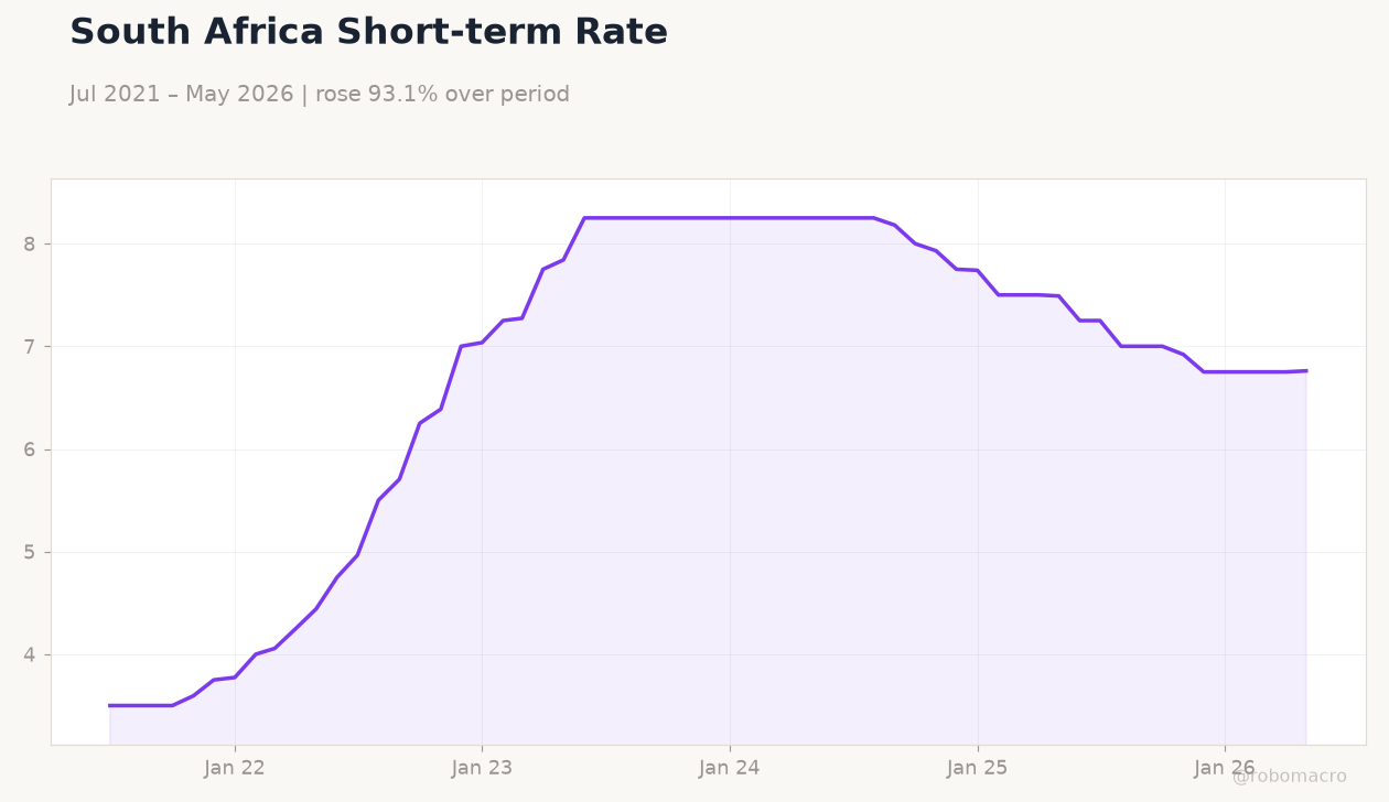 South Africa Short-term Rate