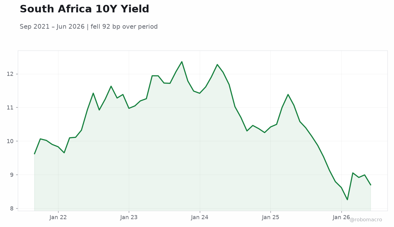 South Africa 10Y Yield