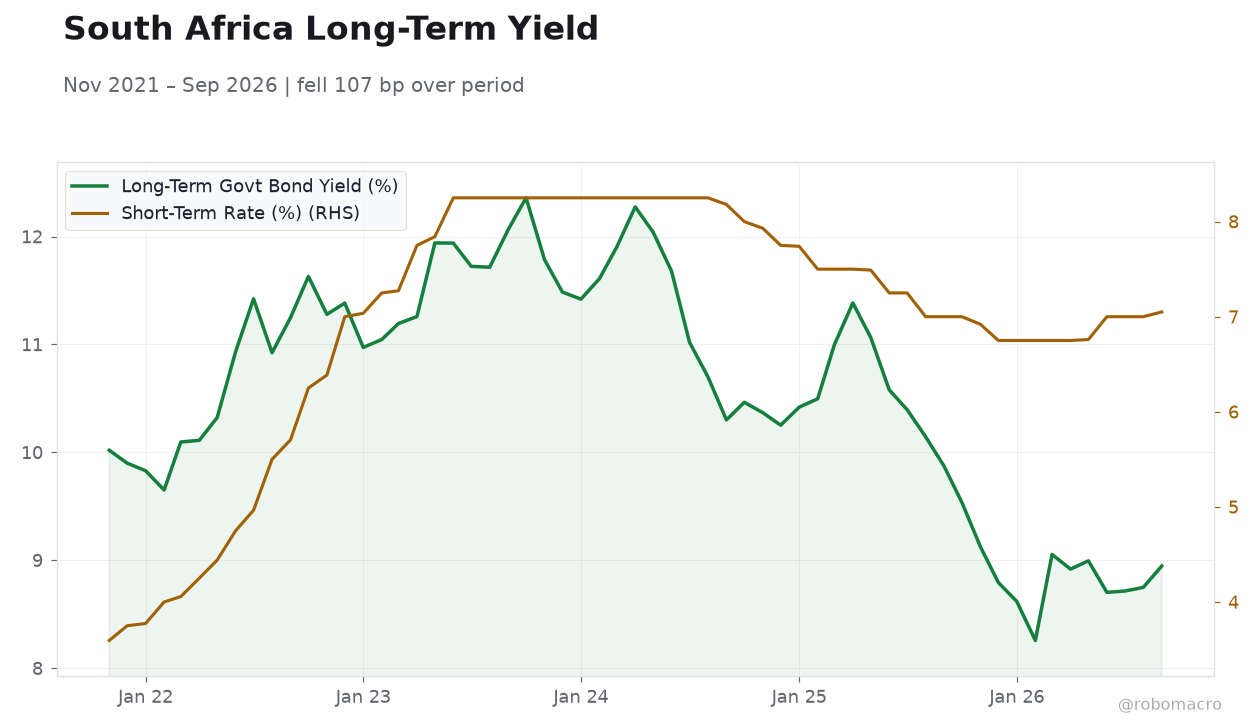 South Africa Long-Term Yield