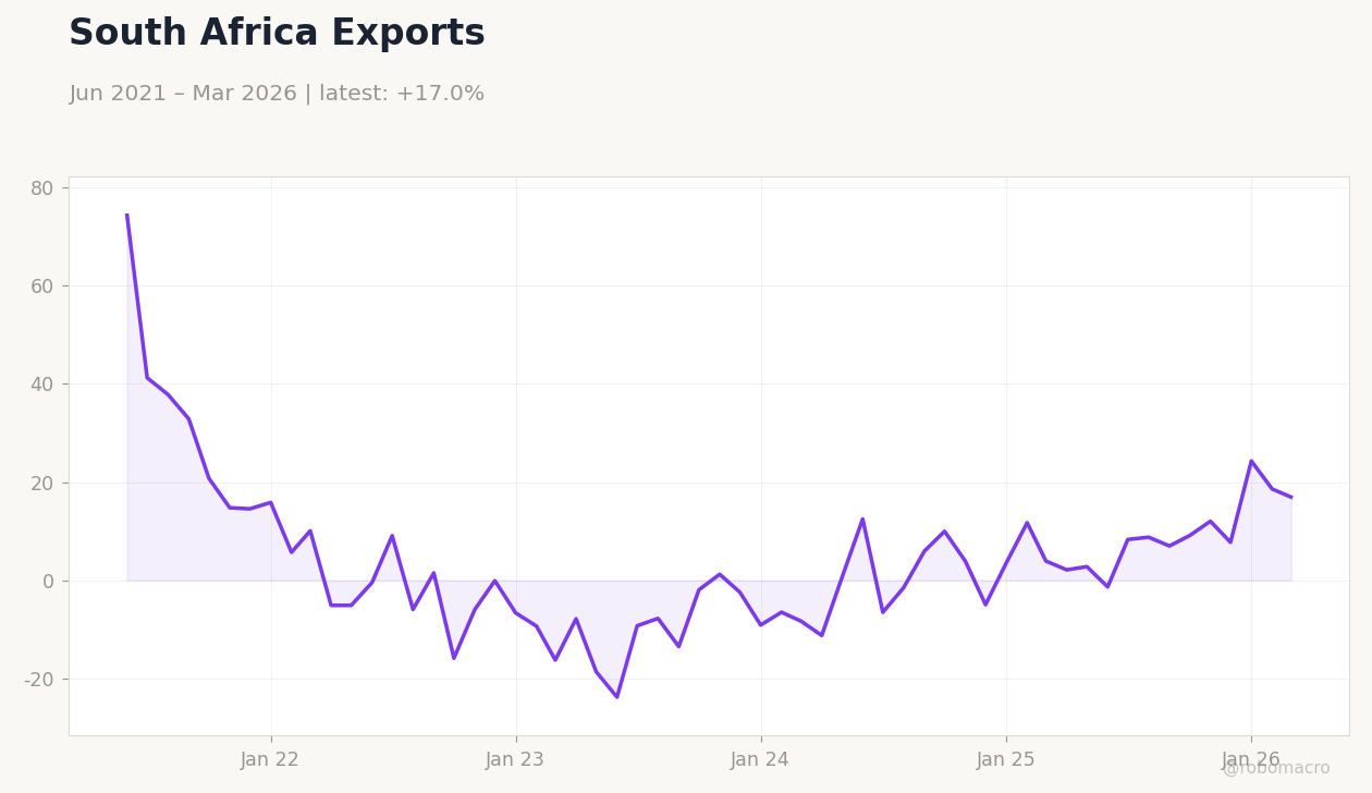 South Africa Exports