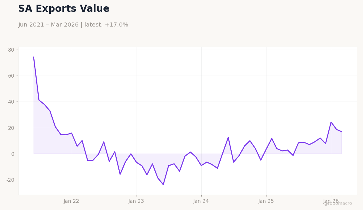 SA Exports Value