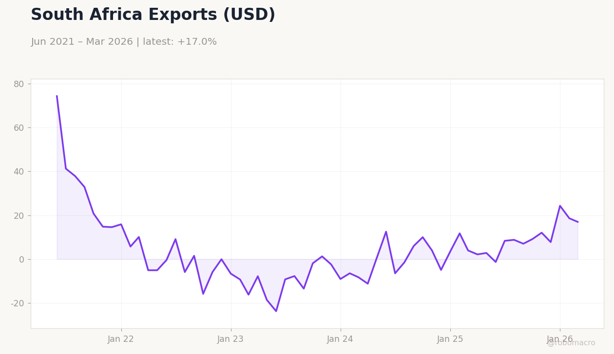 South Africa Exports (USD)