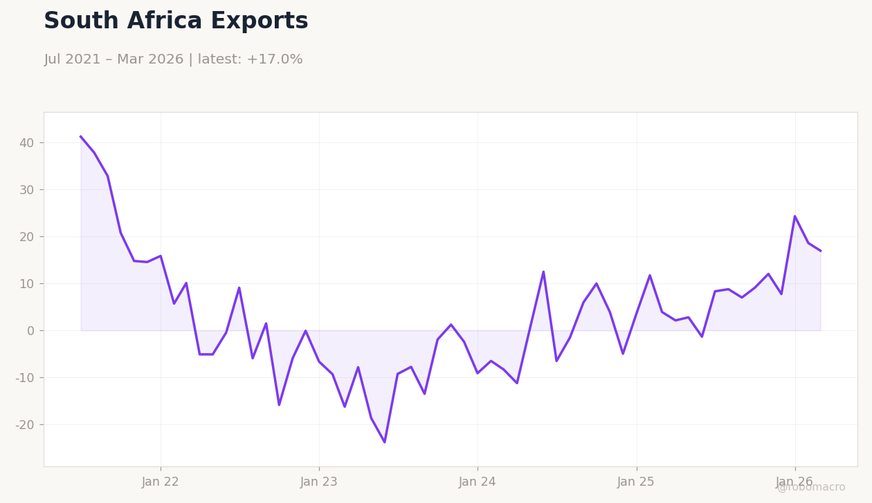 South Africa Exports