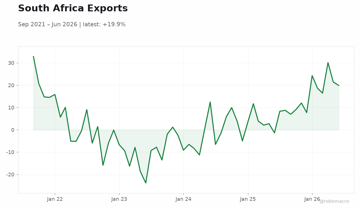 South Africa Exports