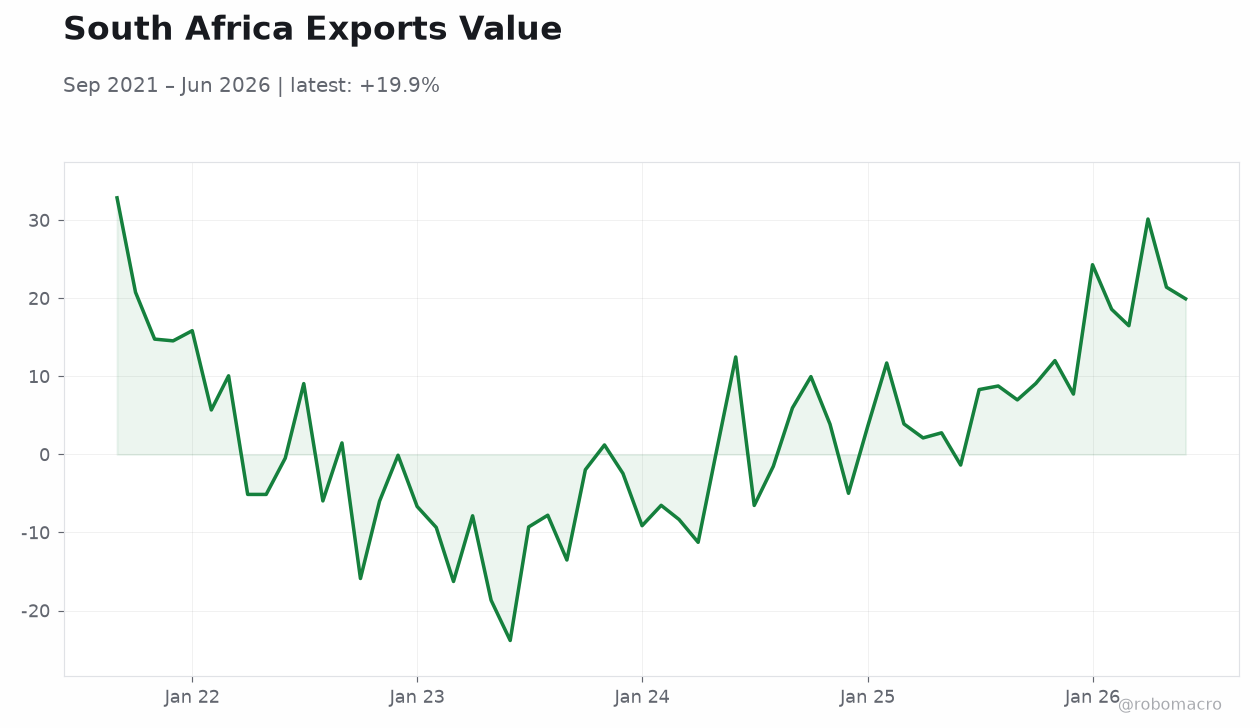 South Africa Exports Value