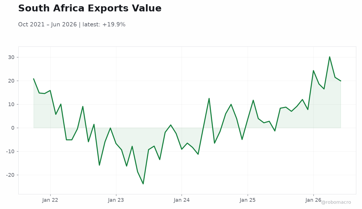 South Africa Exports Value