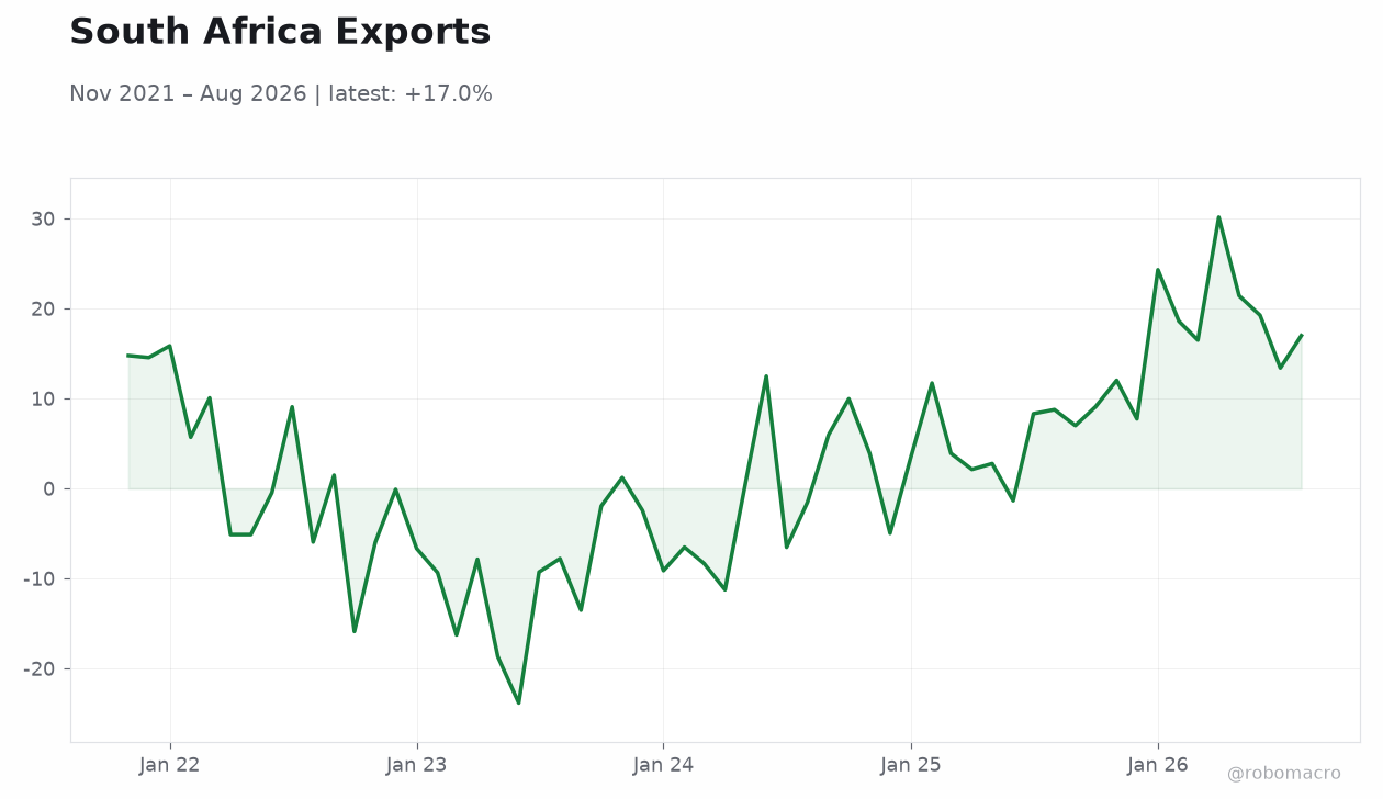 South Africa Exports