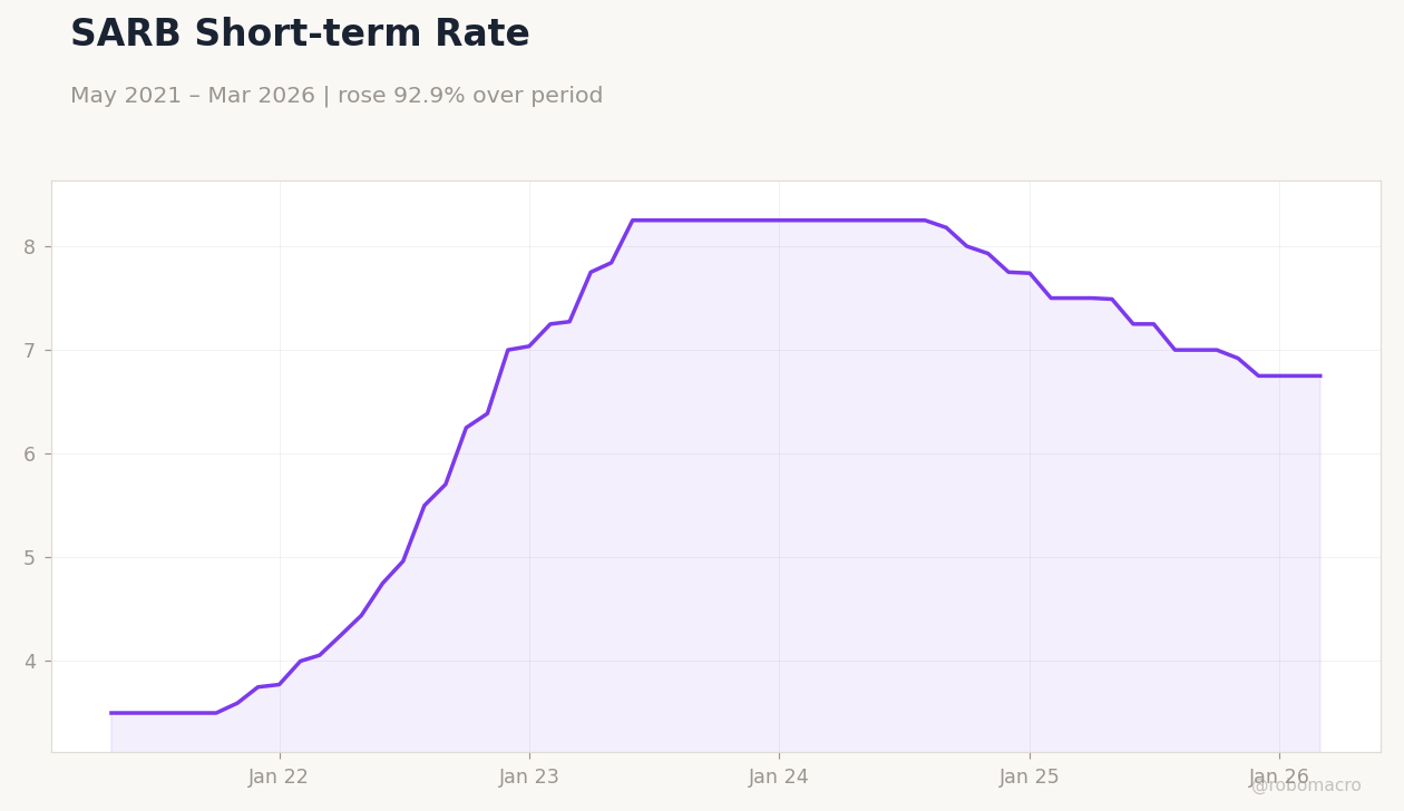 SARB Short-term Rate