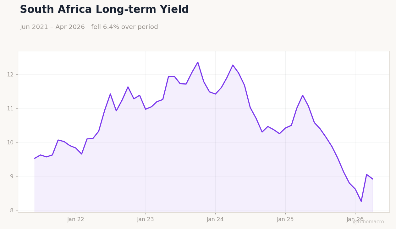 South Africa Long-term Yield