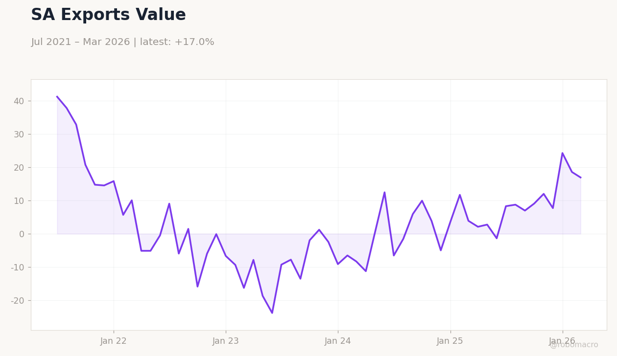 SA Exports Value