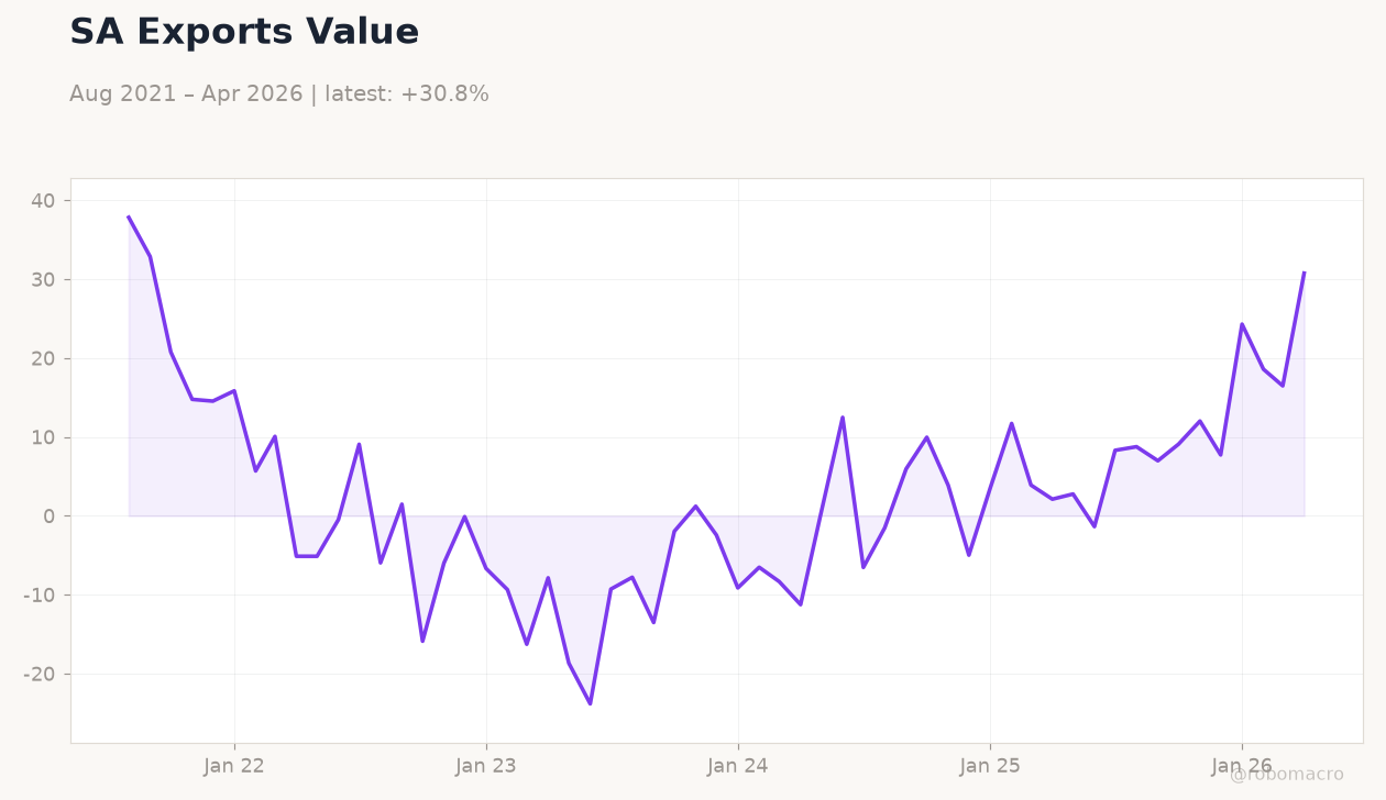 SA Exports Value