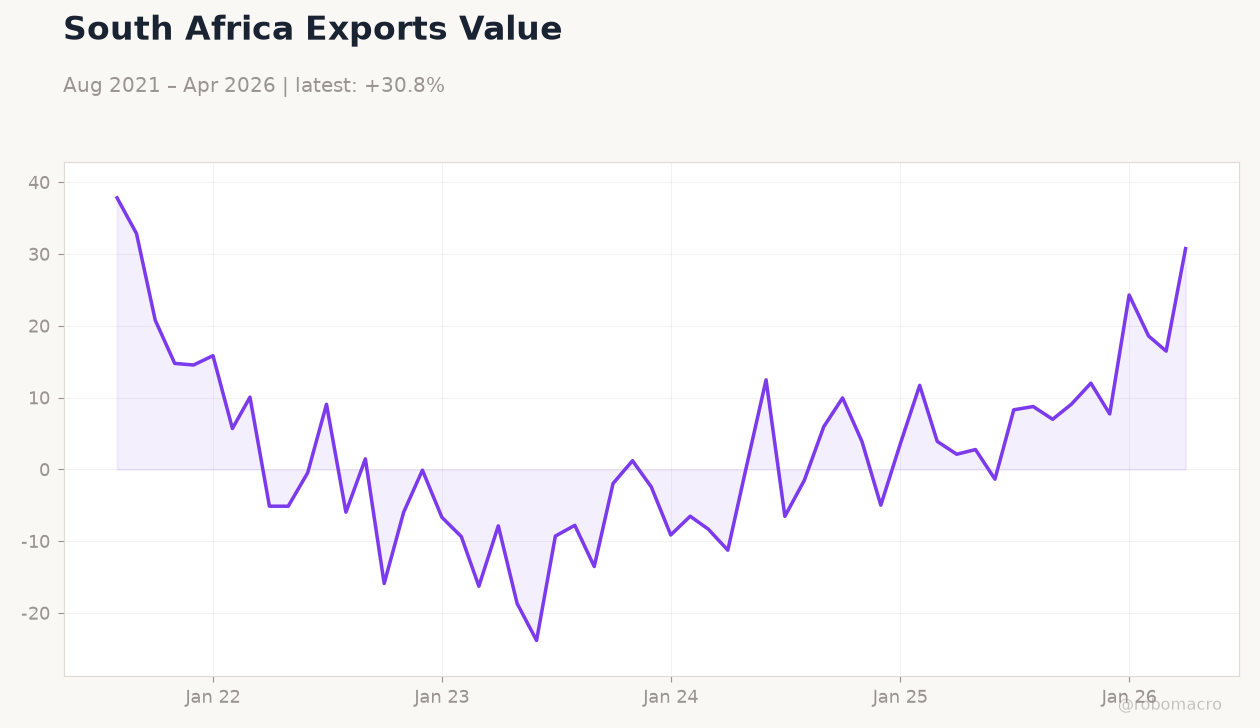 South Africa Exports Value