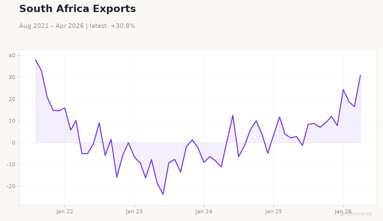 South Africa Exports