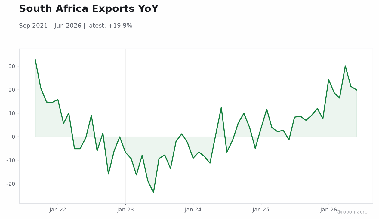 South Africa Exports YoY