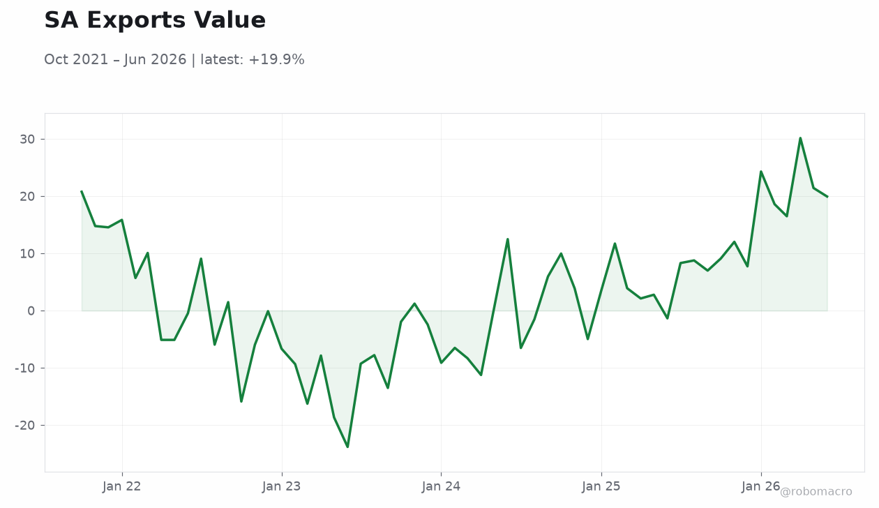 SA Exports Value