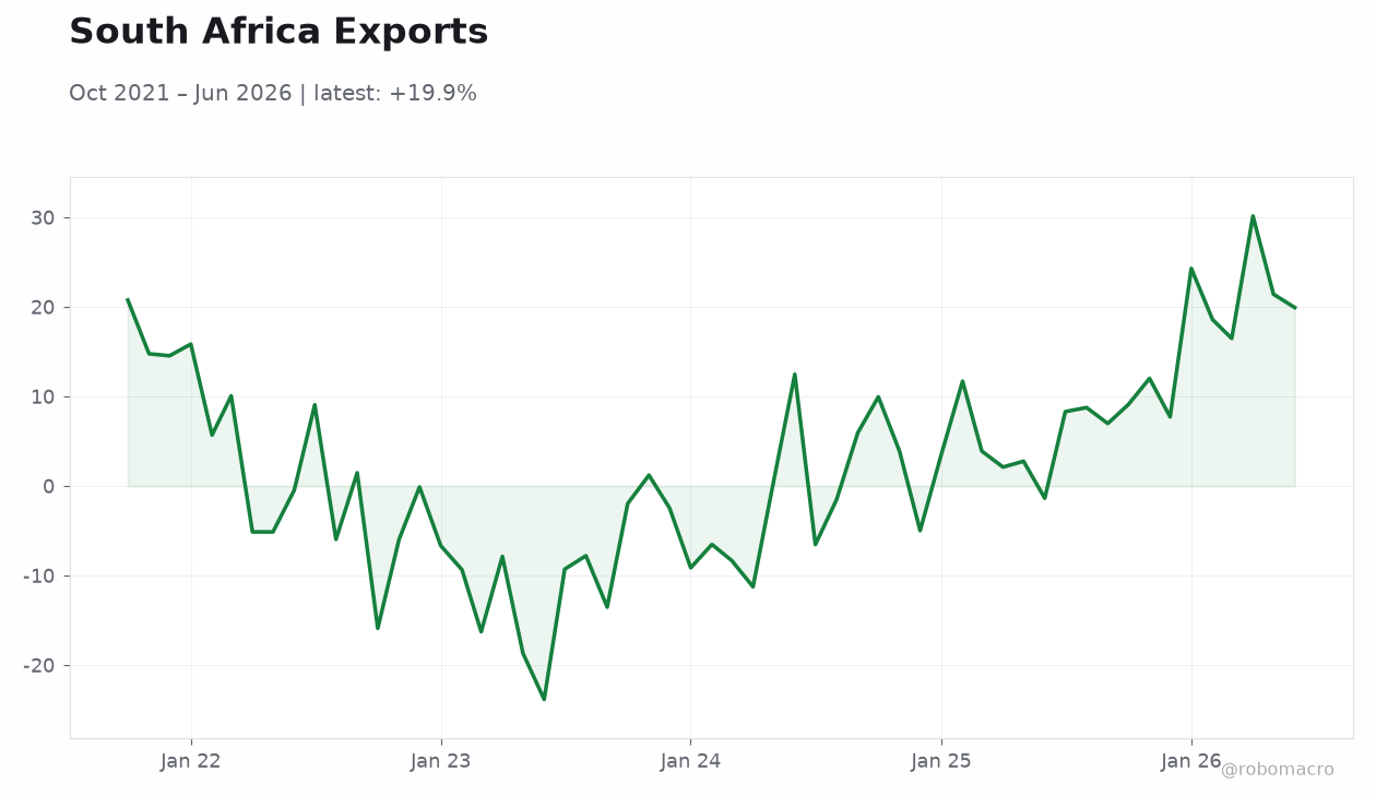 South Africa Exports