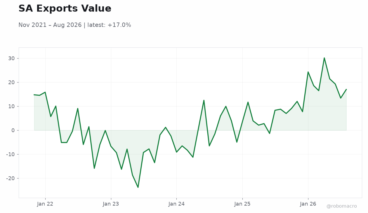 SA Exports Value