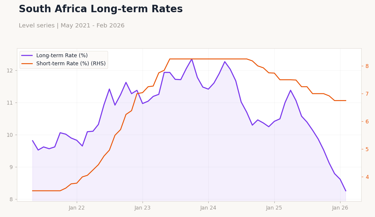 South Africa Long-term Rates