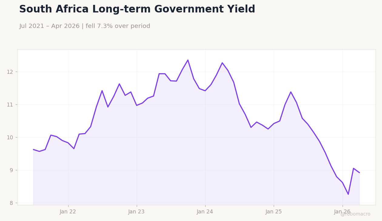 South Africa Long-term Government Yield