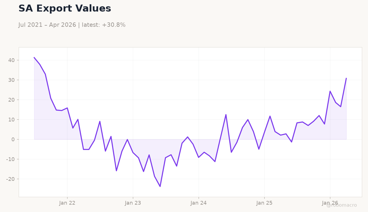 SA Export Values