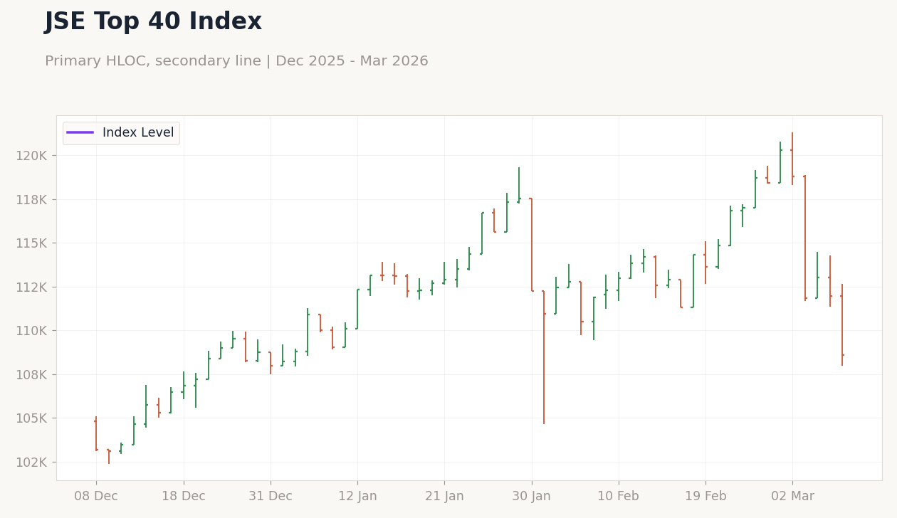 JSE Top 40 Index