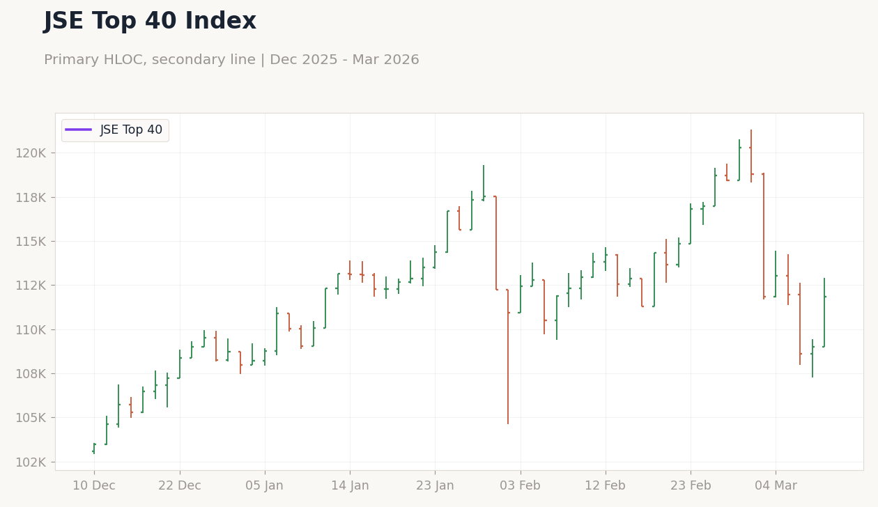 JSE Top 40 Index