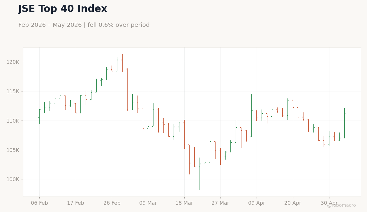JSE Top 40 Index