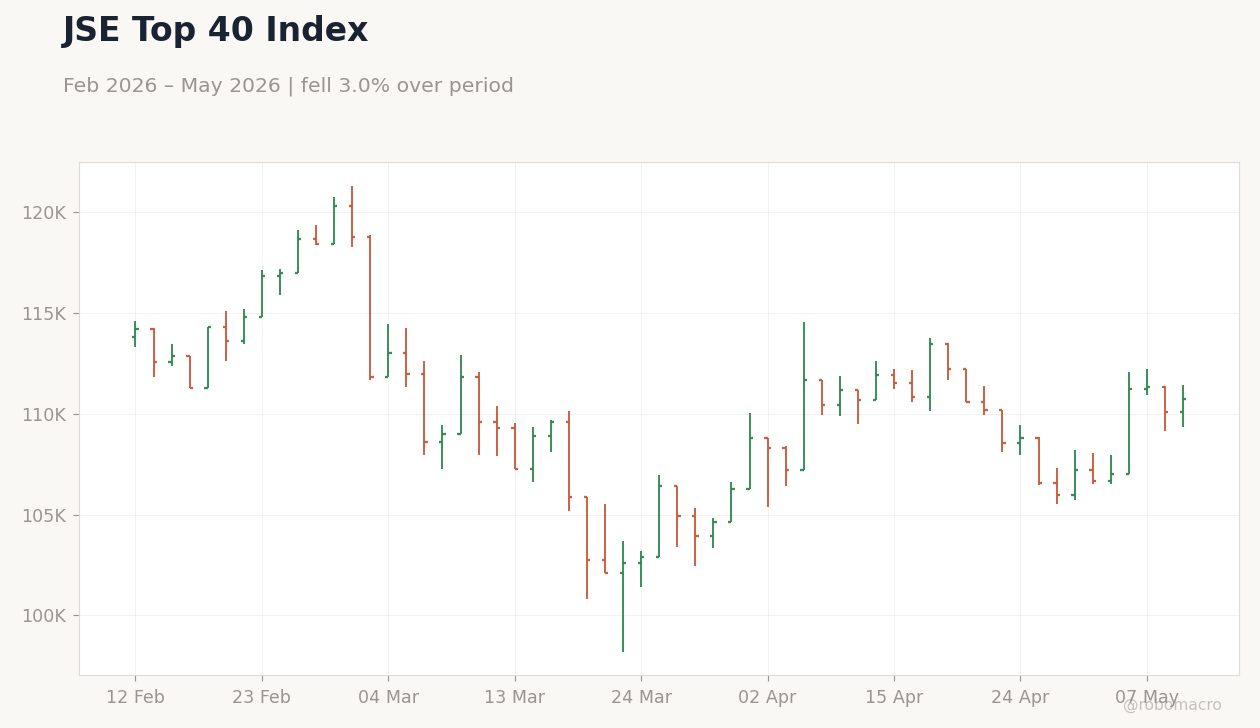 JSE Top 40 Index