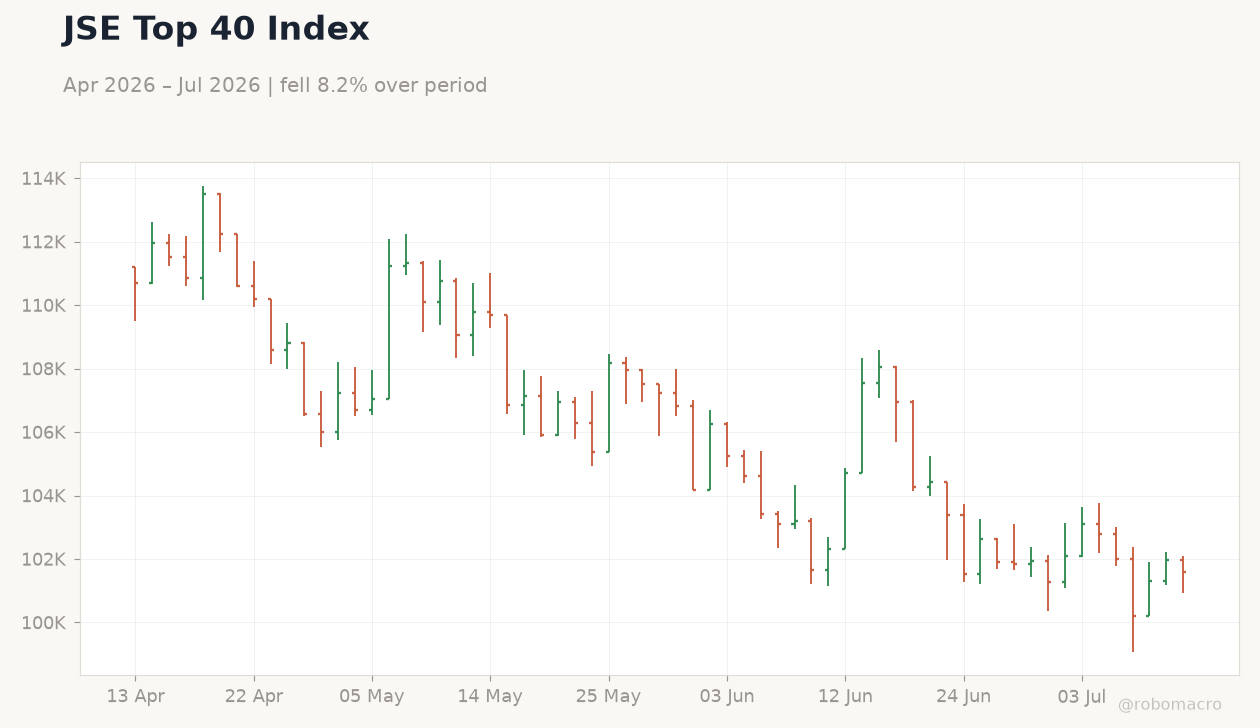 JSE Top 40 Index