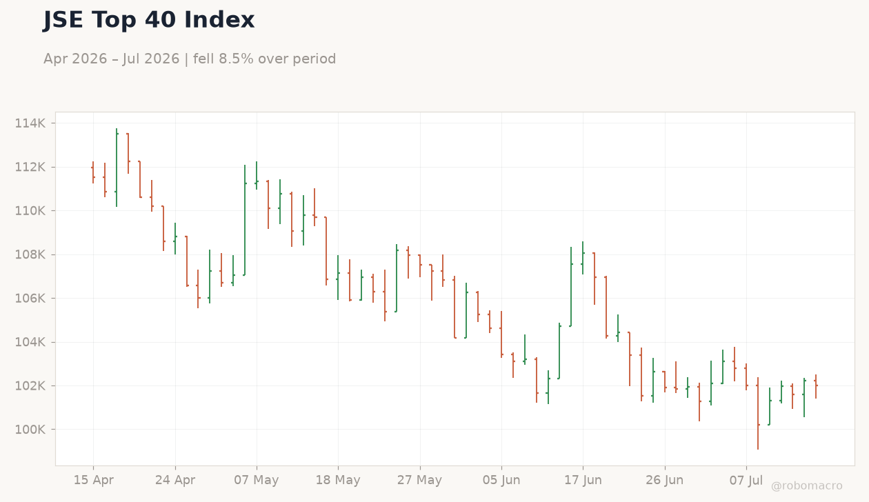 JSE Top 40 Index