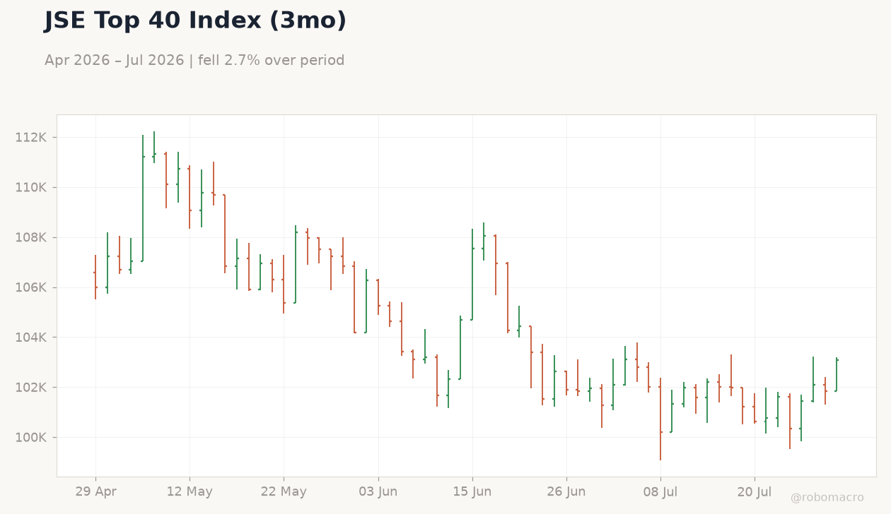 JSE Top 40 Index (3mo)