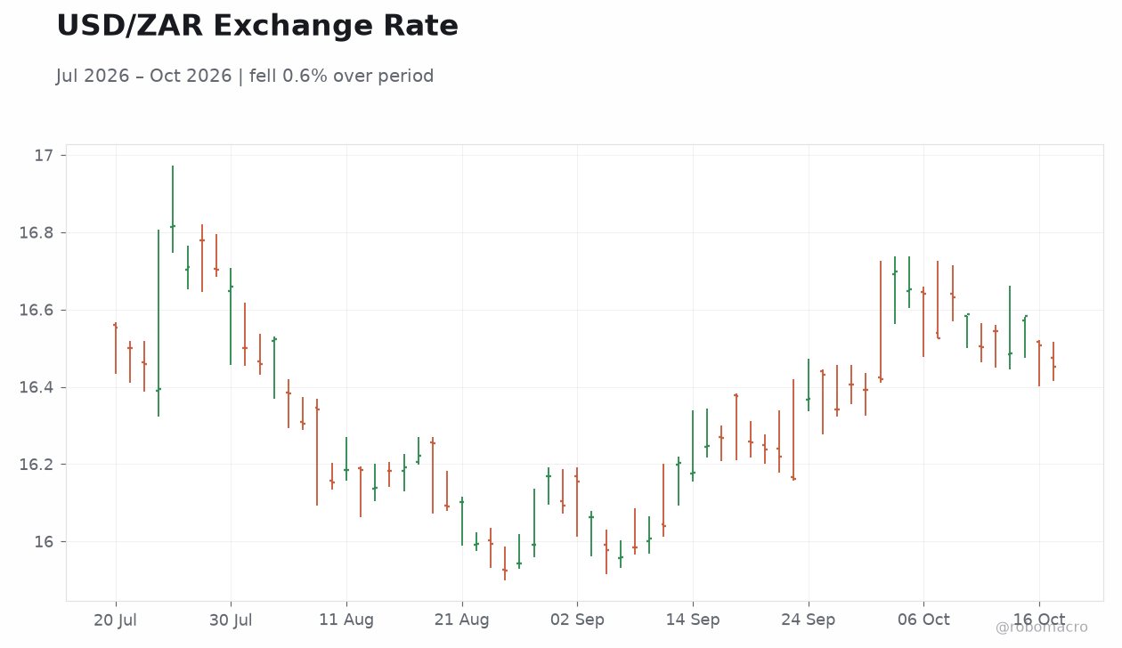 USD/ZAR Exchange Rate