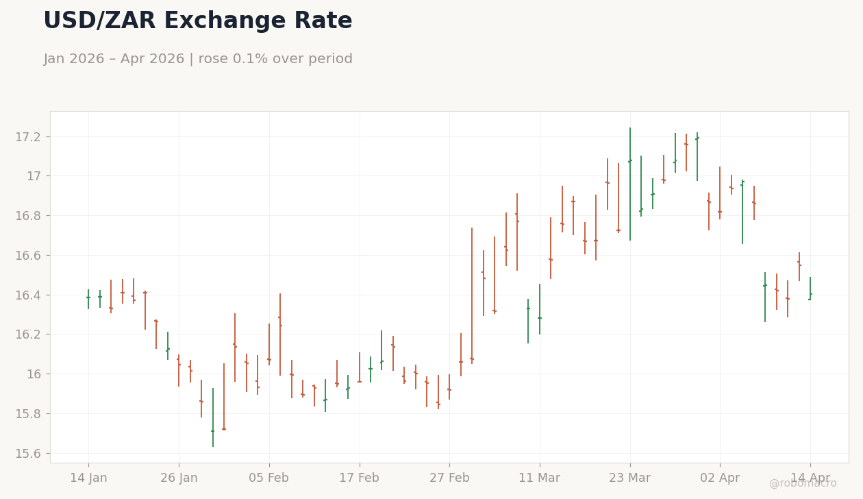 USD/ZAR Exchange Rate