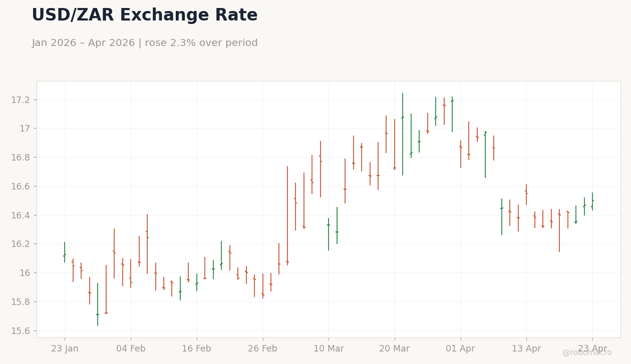 USD/ZAR Exchange Rate