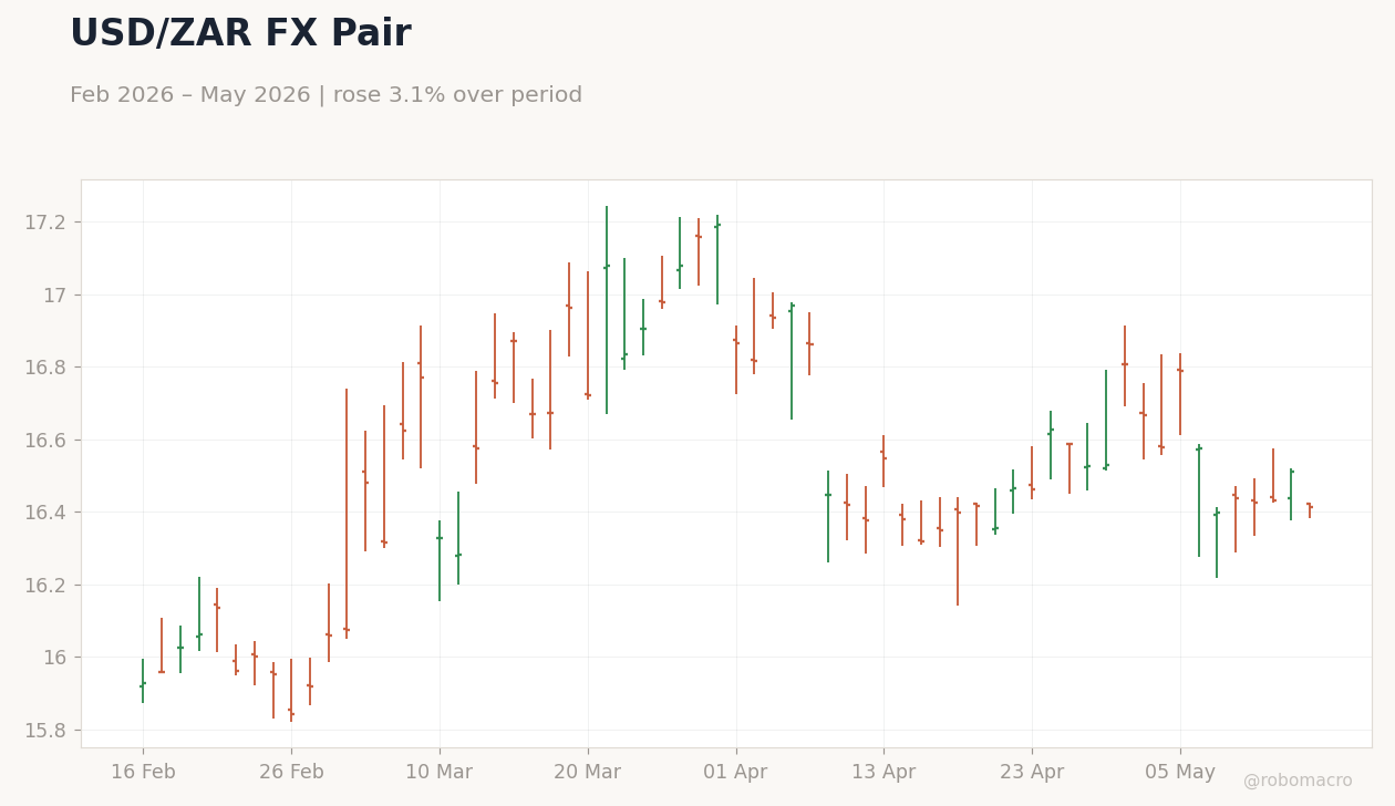 USD/ZAR FX Pair
