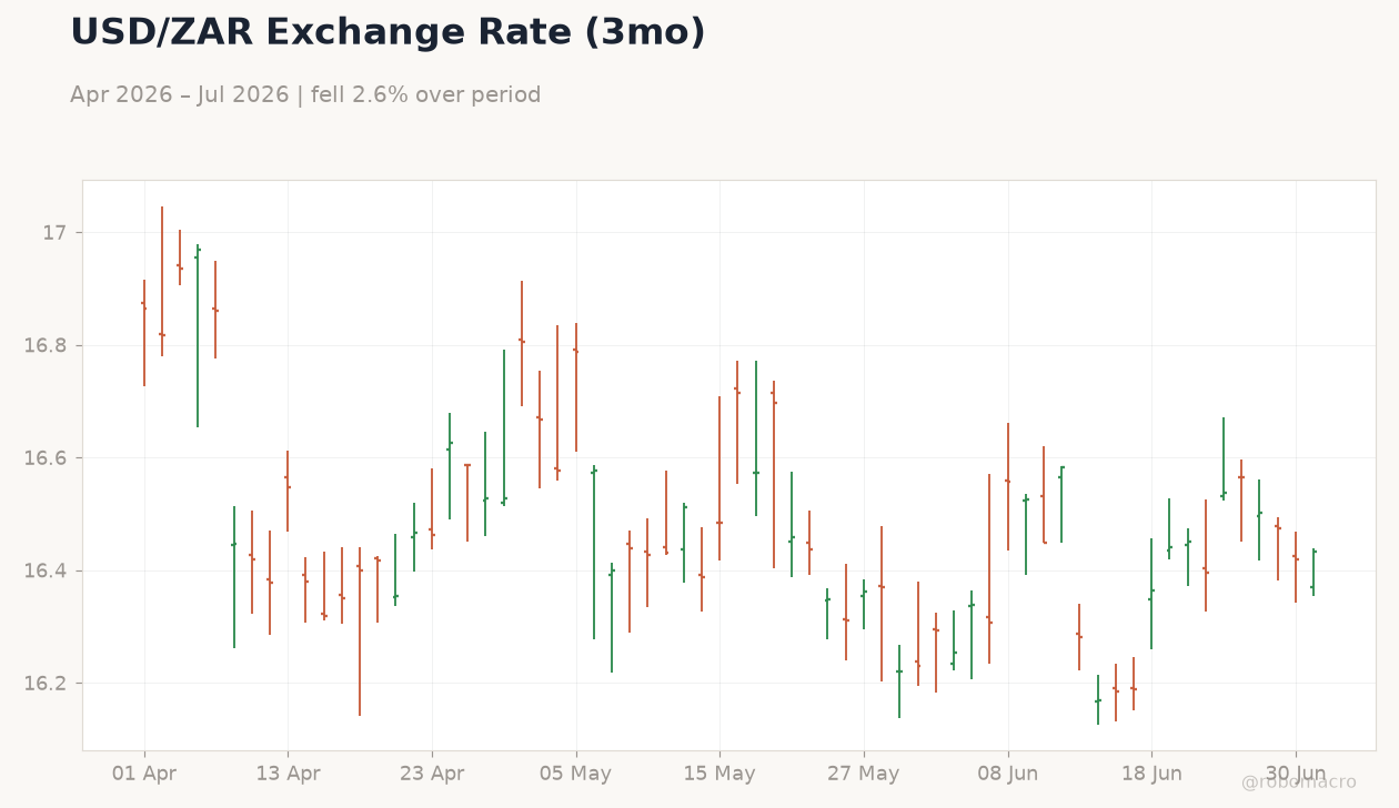 USD/ZAR Exchange Rate (3mo)