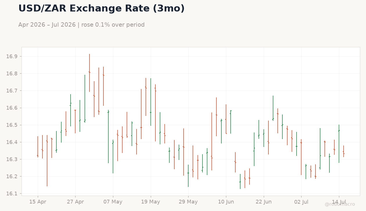 USD/ZAR Exchange Rate (3mo)