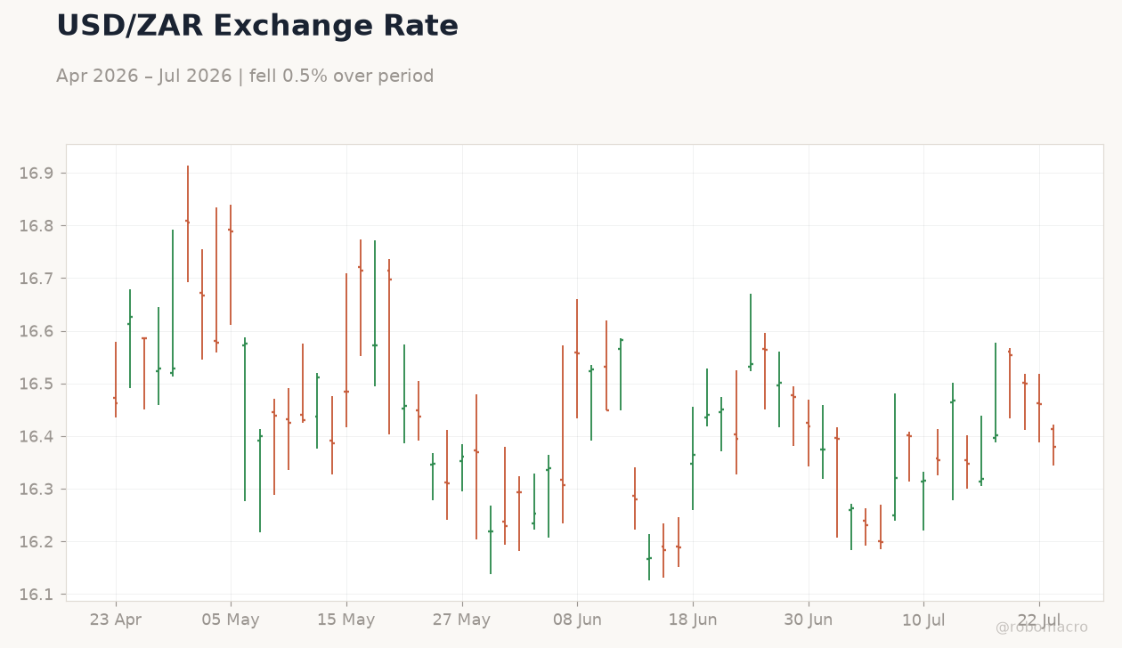USD/ZAR Exchange Rate