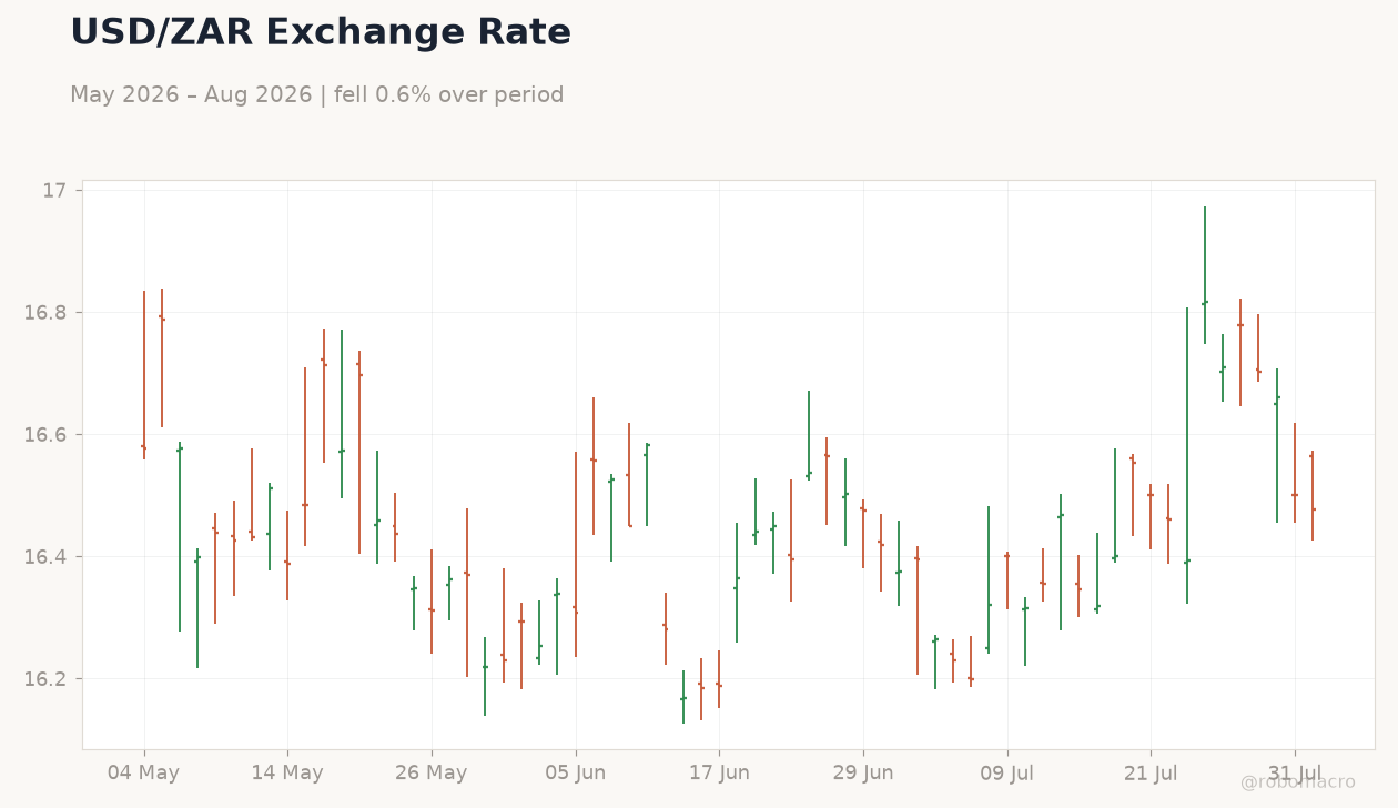 USD/ZAR Exchange Rate