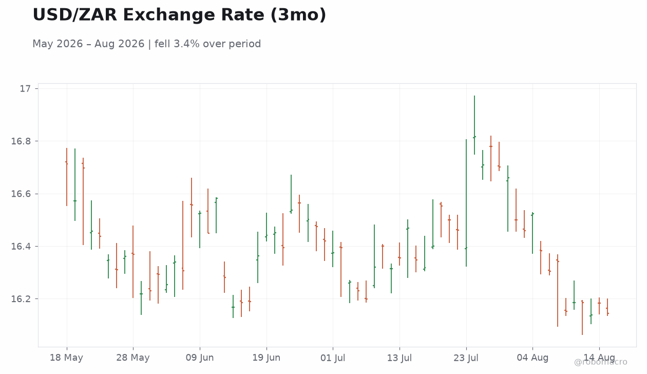 USD/ZAR Exchange Rate (3mo)