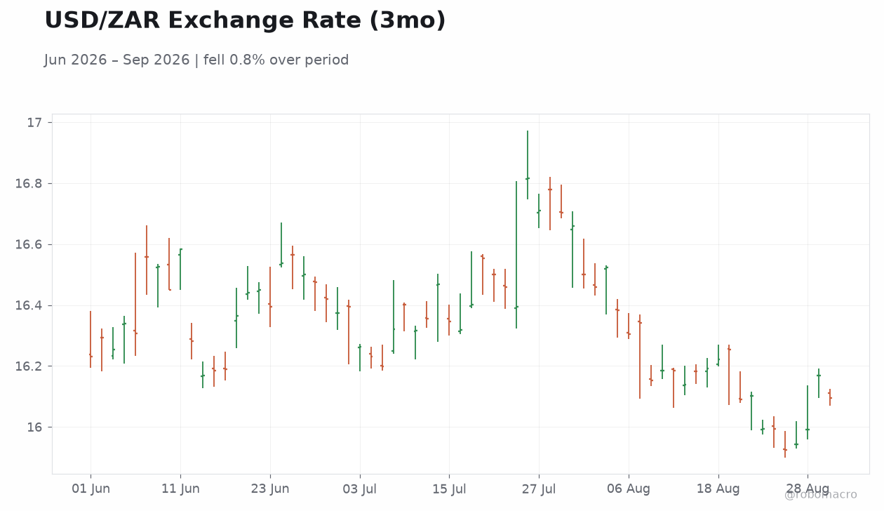 USD/ZAR Exchange Rate (3mo)