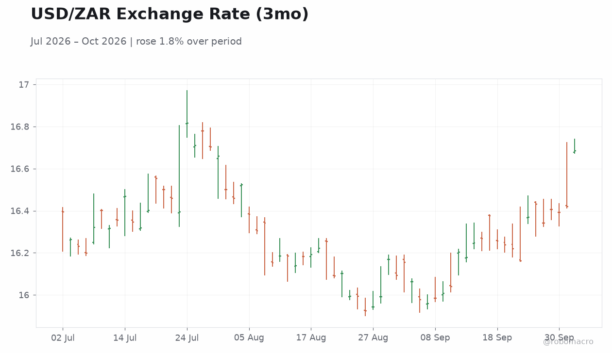 USD/ZAR Exchange Rate (3mo)