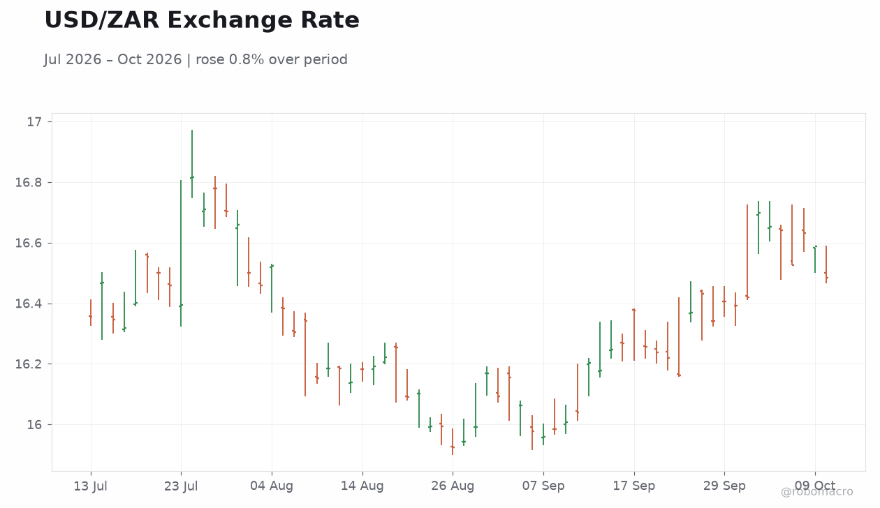 USD/ZAR Exchange Rate