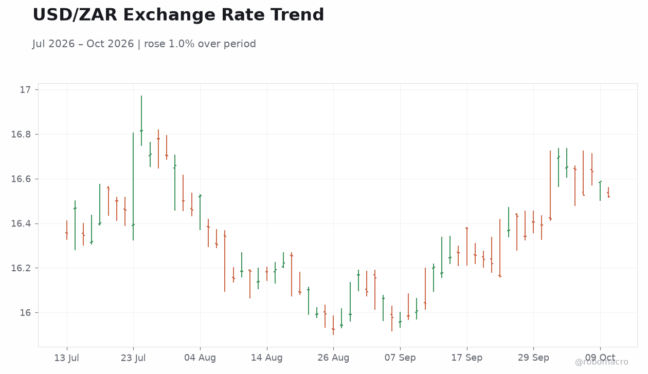 USD/ZAR Exchange Rate Trend