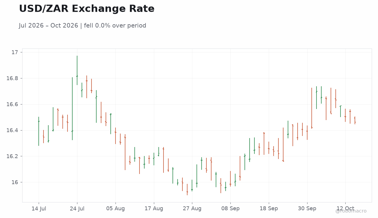 USD/ZAR Exchange Rate