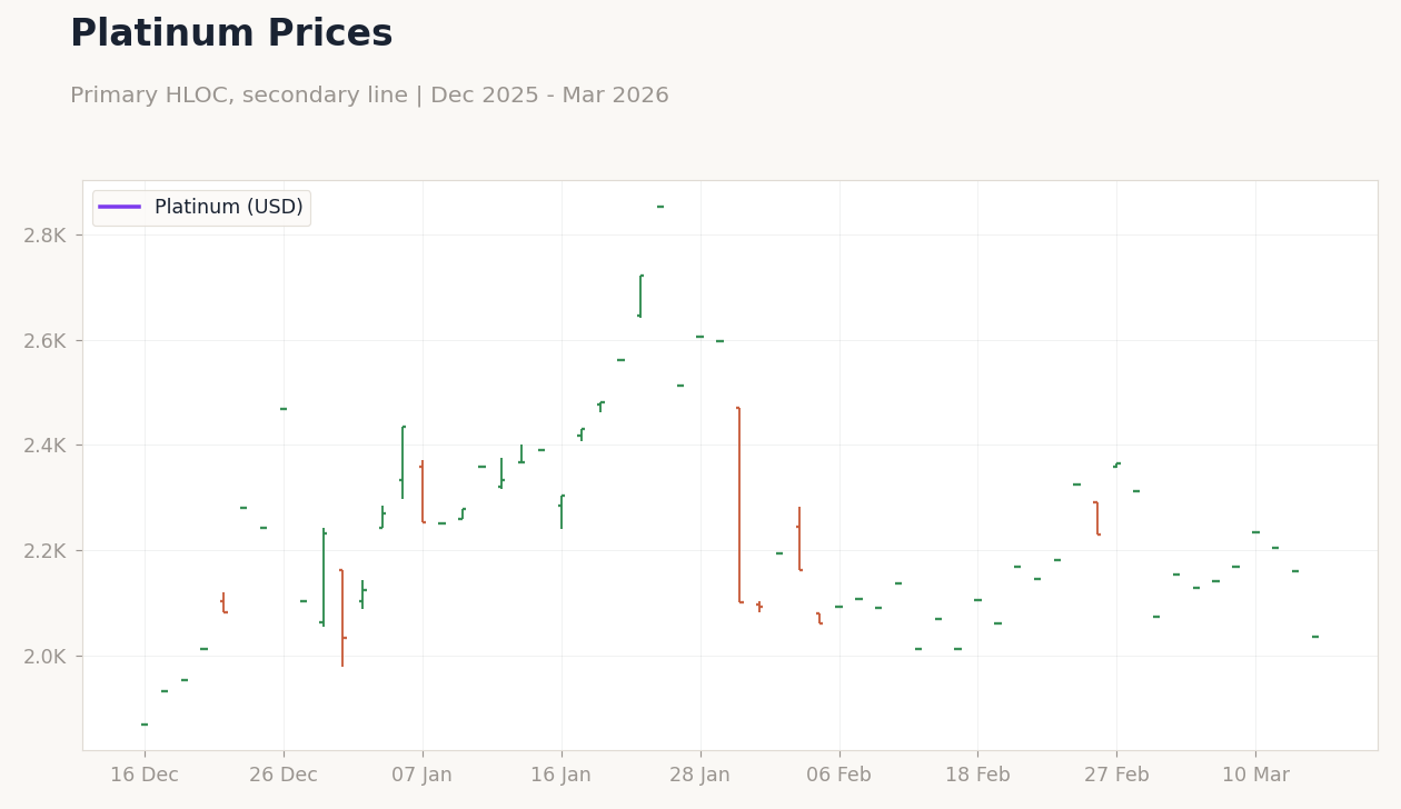 Platinum Prices