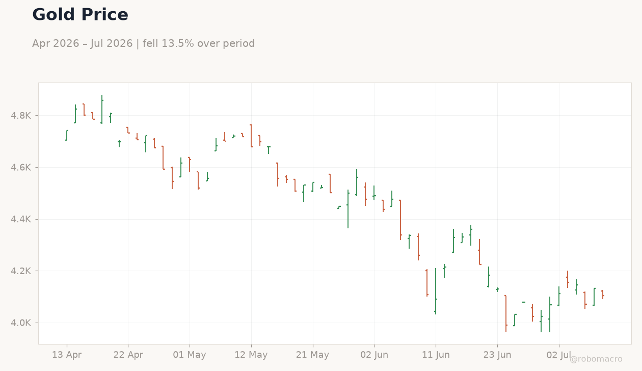 Gold Price