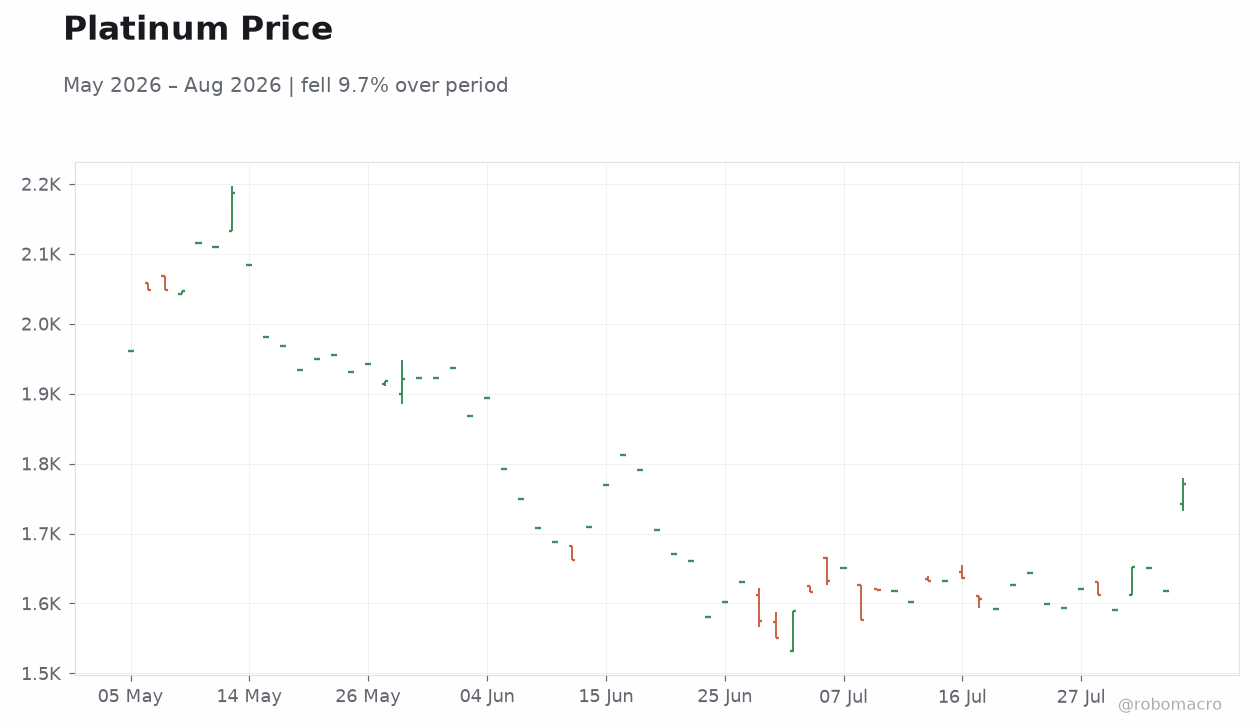 Platinum Price